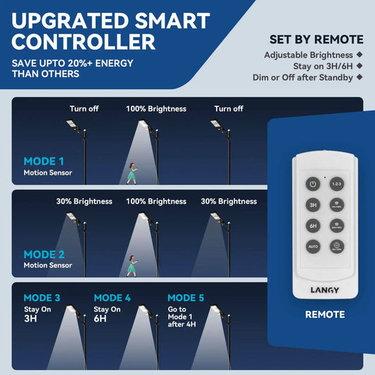 200W solar parking lot lights Langy Solar Lights with remote; MODE diagrams and 30,000 lumens on Tampa Home & Garden Store