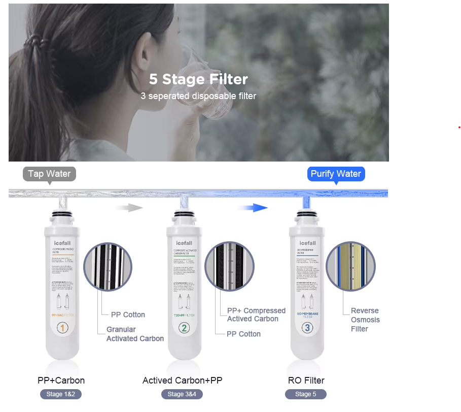 Countertop Water Purifier RO Membrane Filter 5-stage cartridge by MagicCycling with PP+Carbon on Tampa Home & Garden Store
