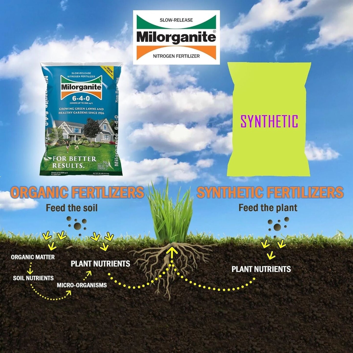 Milorganite all-purpose fertilizer bag (blue, 6-4-0) with neon yellow synthetic bag on soil on Tampa Home & Garden Store