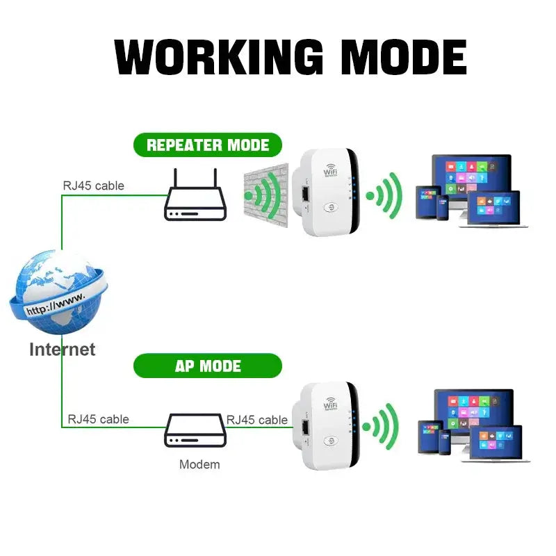 Fenvi 300Mbps WiFi Repeater Extender 802.11N white device showing AP and Repeater modes on Tampa Home & Garden Store