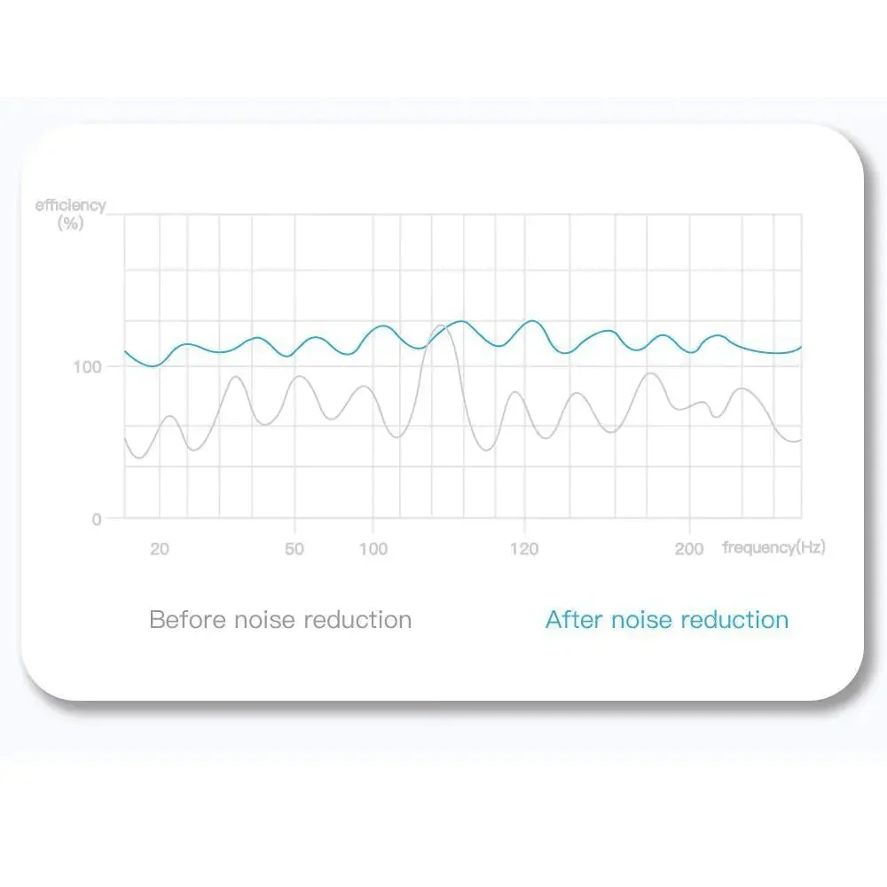 Stevvex in-ear Bluetooth 5.0 headphones noise reduction chart with blue after line on Tampa Home & Garden Store