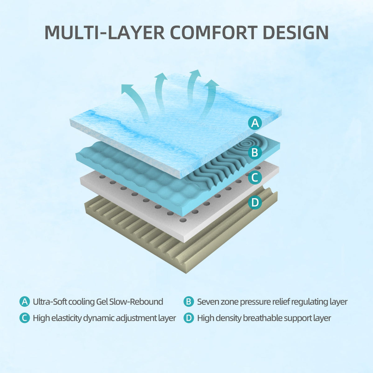10-Inch Queen Mattress by HouseOfZazla with layered foam construction and A-D labels on Tampa Home & Garden Store