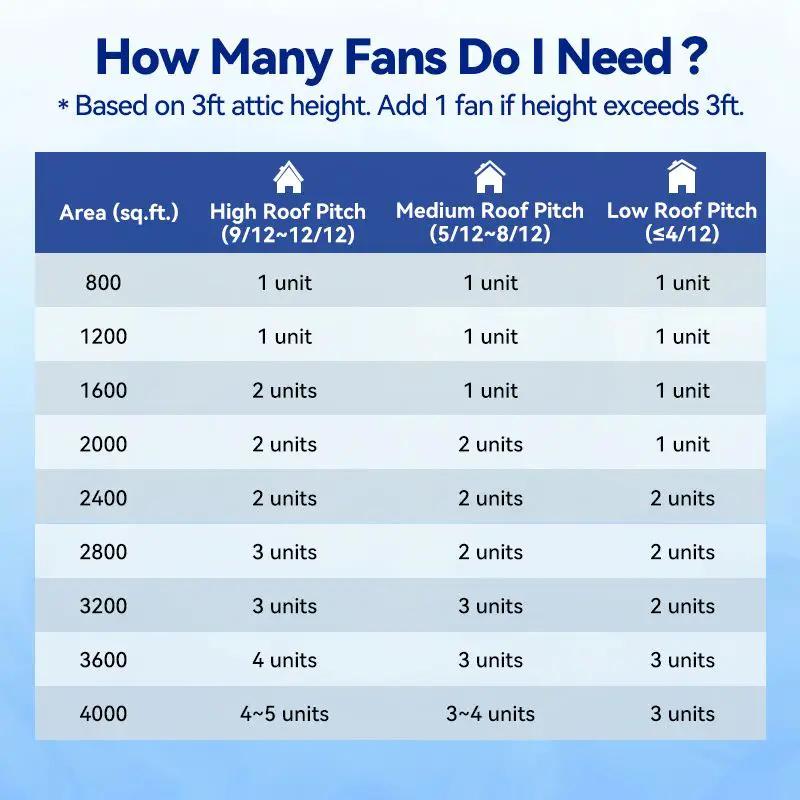 42W Solar Attic Fan Langy Solar Lights sizing chart by area and roof pitch 800–4000 sq ft on Tampa Home & Garden Store