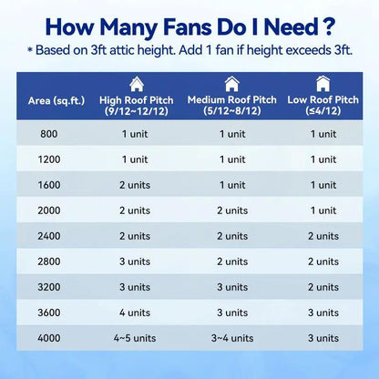 42W Solar Attic Fan Langy Solar Lights sizing chart by area and roof pitch 800–4000 sq ft on Tampa Home & Garden Store