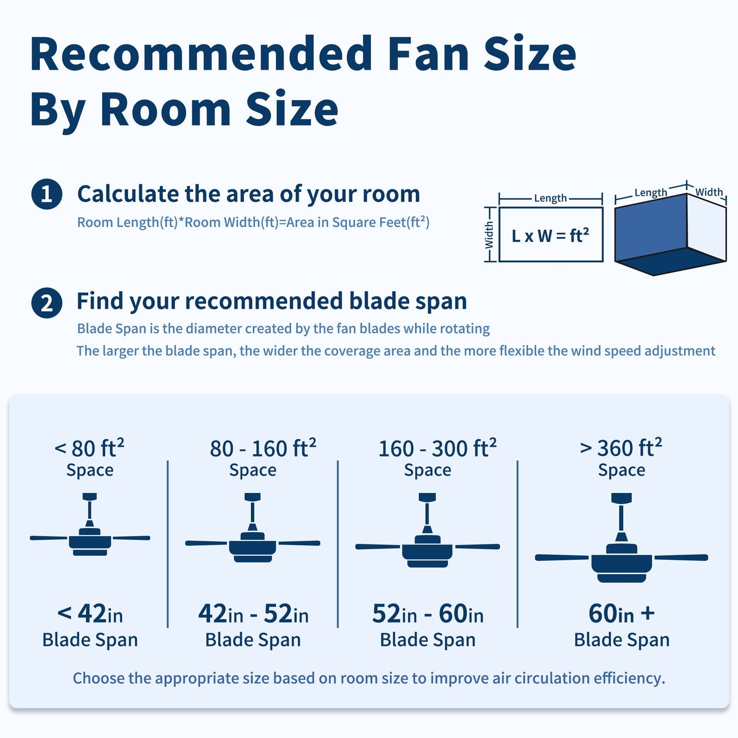 HouseOfZazla ceiling fan sizing guide infographic with blade-span charts and room-size tips on Tampa Home & Garden Store