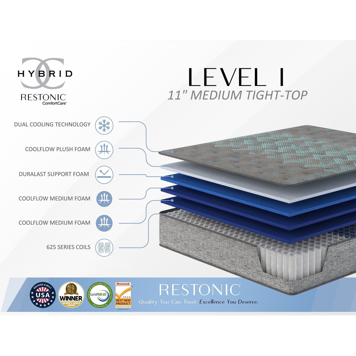Comfort Care 11in hybrid mattress Level I medium tight-top with foam layers Restonic on Tampa Home & Garden Store