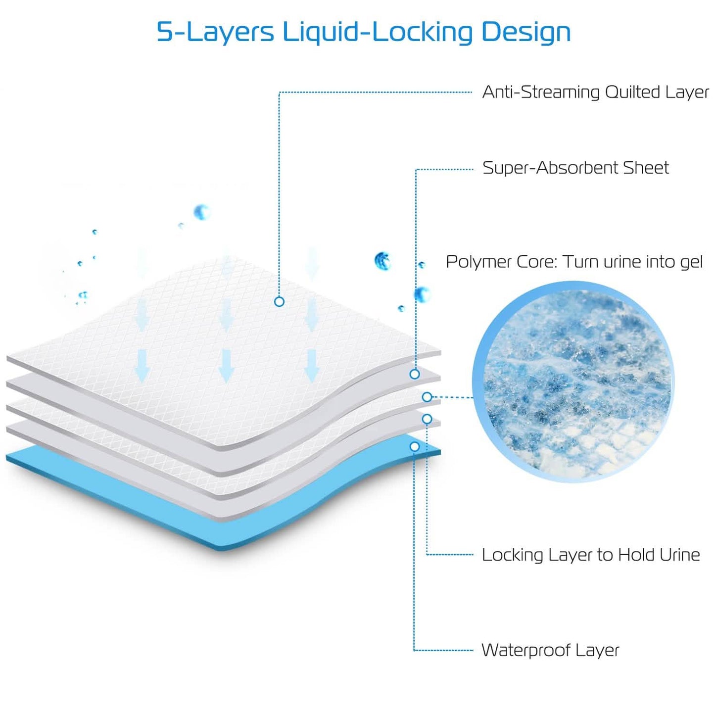 50-piece dog training pads by DailySale with 5-layer liquid-locking design and waterproof bottom on Tampa Home & Garden Store