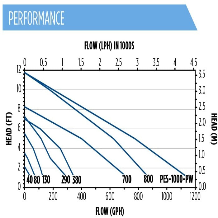 Little Giant magnetic drive pond pump performance curve with flow vs head for fountain and pool on Tampa Home & Garden Store