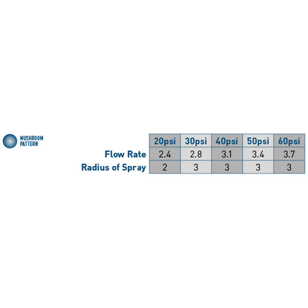 Mushroom Bubbler diagram with adjustable flow screw; sprinkler head flow and spray radius chart on Tampa Home & Garden Store