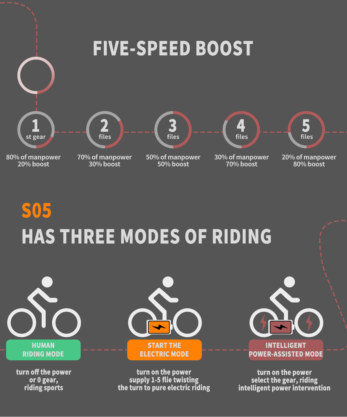 Electric Fat Tire Bike 26in, 500W rear motor, front suspension, five-speed boost infographic, on Tampa Home & Garden Store