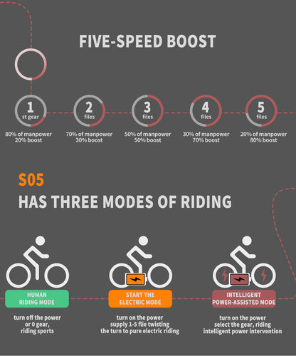 Electric Fat Tire Bike 26in, 500W rear motor, front suspension, five-speed boost infographic, on Tampa Home & Garden Store