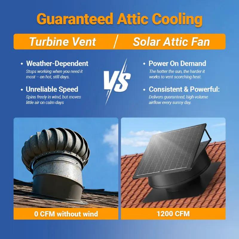 42W Solar Attic Fan with roof solar panel by Langy Solar Lights, attic cooling infographic on Tampa Home & Garden Store