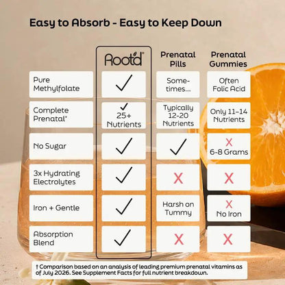 Root'd Prenatal Nutrition + Electrolytes: pills vs gummies with checks on an orange background on Tampa Home & Garden Store