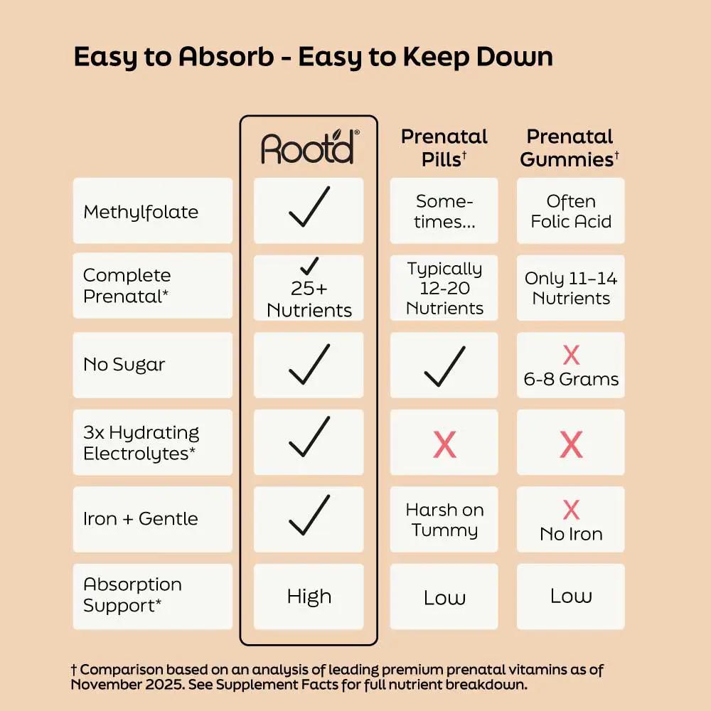 Root'd Essential Prenatal Nutrition + Electrolytes 25+ nutrients and iron support on Tampa Home & Garden Store