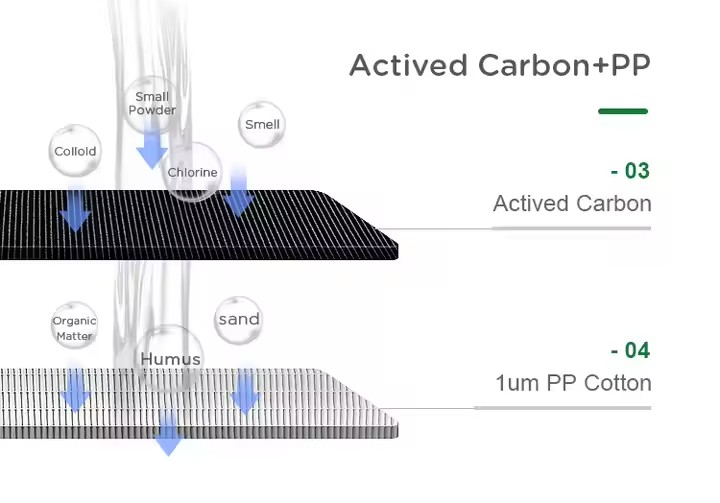 Composite Activated Carbon Filter pp T33 Water Filter Active Carbon Water Filter - Tampa Home & Garden Store