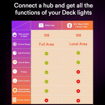 DLRA04 6 Pack 2.5W RGBCW Color Changing 2200K-6500K Round Waterproof LED Stairs, Fence, Deck Light Fixture - Tampa soil911.com