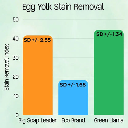 Green Llama fragrance-free laundry detergent in a three-brand bar chart of stain removal on Tampa Home & Garden Store