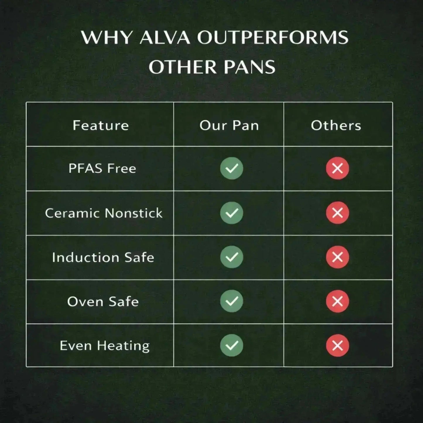 Ceramic Nonstick Cookware Set by Alva Cookware shown in a feature comparison chart PFAS Free on Tampa Home & Garden Store