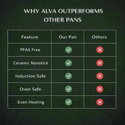 Ceramic Nonstick Cookware Set by Alva Cookware shown in a feature comparison chart PFAS Free on Tampa Home & Garden Store