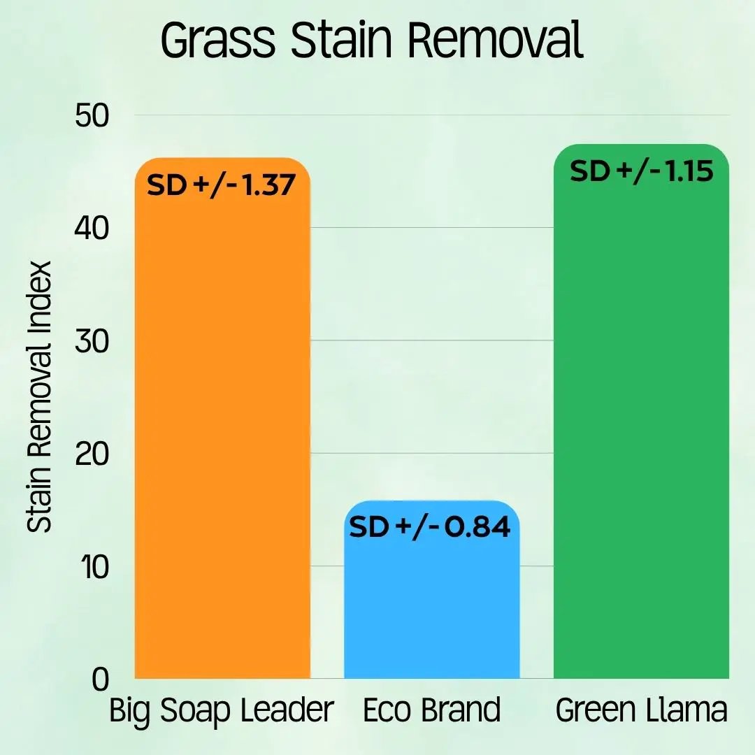 Green Llama EWG Verified Max Strength fragrance-free laundry powder bar chart; Green Lama high on Tampa Home & Garden Store