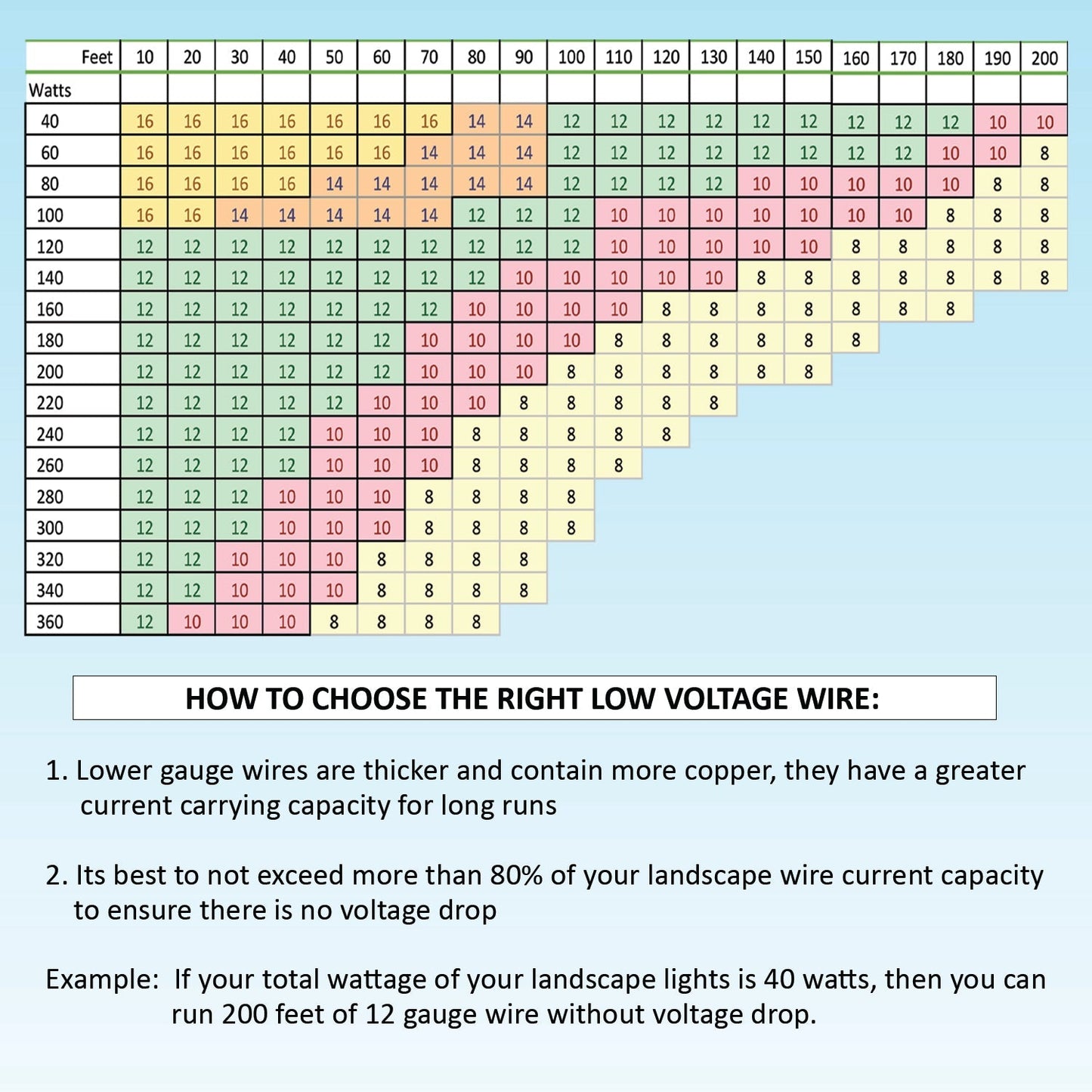 10/2 Low Voltage Landscape Lighting Direct Burial Copper Wire