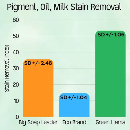 Fragrance-free Green Llama laundry powder; chart shows Green Llama leading stain removal vs Eco on Tampa Home & Garden Store
