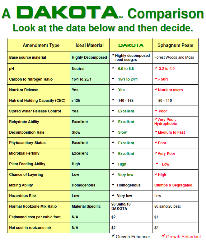 Dakota Reed Sedge Peat Moss 1lb Bag