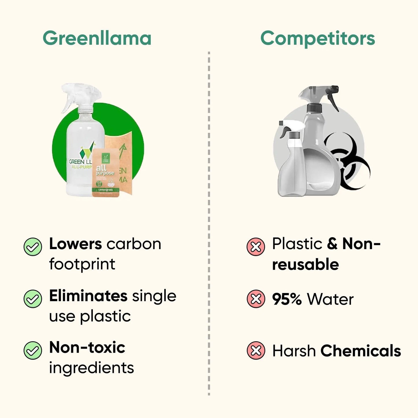 Green Llama Refill Bundle: all-purpose refills vs plastic spray bottles on Tampa Store on Tampa Home & Garden Store