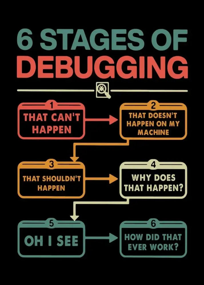Poster Decorbites programmer infographic six debugging stages on black background neon blocks on Tampa Home & Garden Store