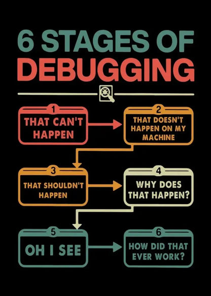 Poster Decorbites programmer infographic six debugging stages on black background neon blocks on Tampa Home & Garden Store