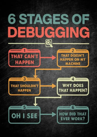 Poster: Decorbites 6 Stages of Debugging infographic with colorful step boxes on a chalkboard on Tampa Home & Garden Store
