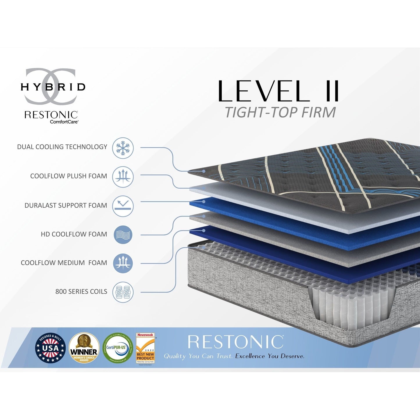 Comfort Care 14in Hybrid Mattress cutaway showing level II tight-top firm layers with coil foam on Tampa Home & Garden Store