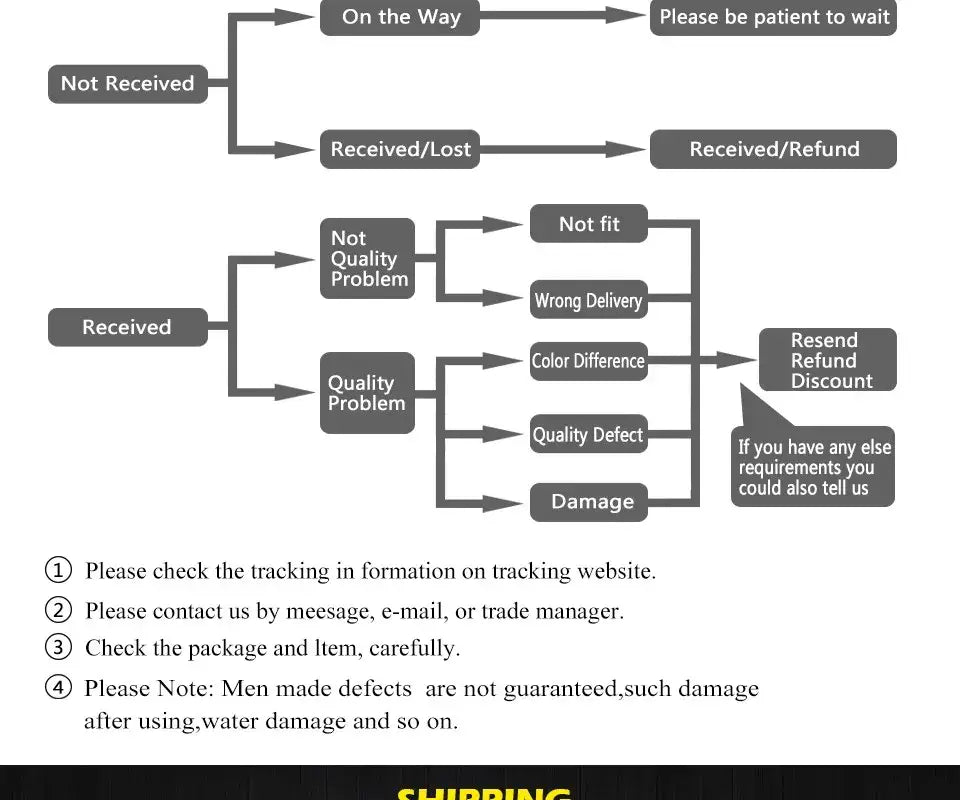 Chandeliers policy flowchart with Not Received and Received paths and Resend/Refund steps on Tampa Home & Garden Store