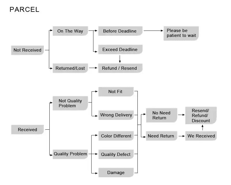 Chandelier parcel flowchart with grey boxes and arrows showing delivery and refunds on Tampa Home & Garden Store