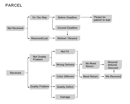 Chandelier parcel flowchart with grey boxes and arrows showing delivery and refunds on Tampa Home & Garden Store