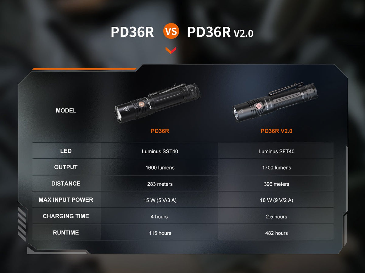 Fenix PD36R V2.0 compact tactical flashlight vs PD36R, 1700 lumen specs on Tampa Home & Garden Store