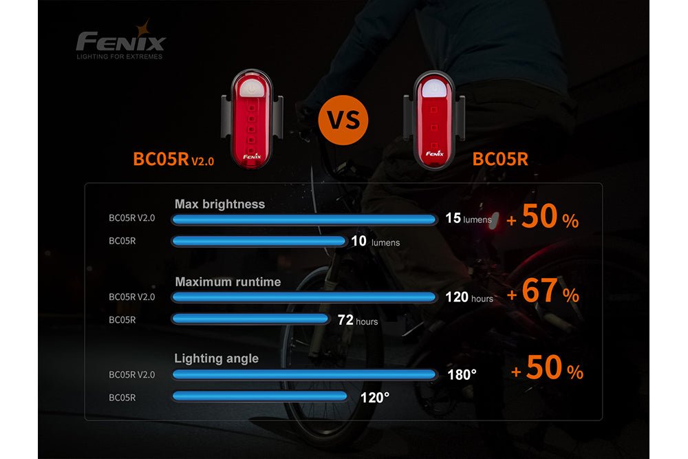 Fenix BC05R V2.0 Rechargeable Bicycle Tail Light, red USB bike light, two units shown on Tampa Home & Garden Store