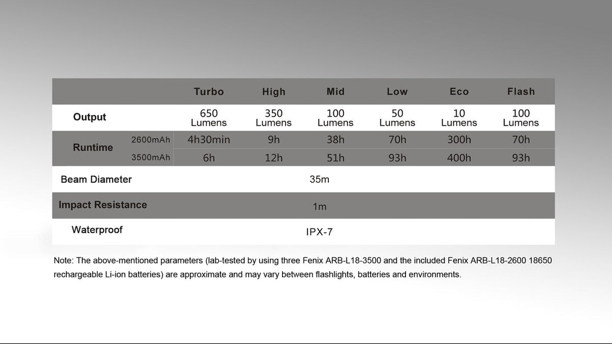 Fenix CL30R LED Camping Lantern spec sheet with lumen outputs and IPX-7 waterproof rating on Tampa Home & Garden Store