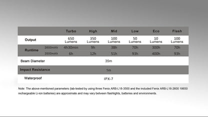 Fenix CL30R LED Camping Lantern spec sheet with lumen outputs and IPX-7 waterproof rating on Tampa Home & Garden Store