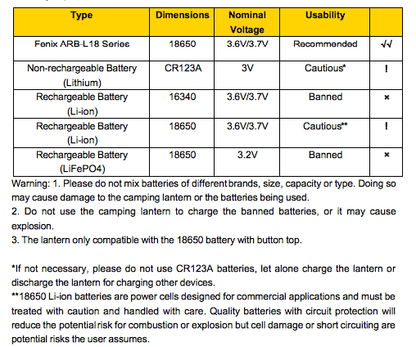 Fenix CL30R LED Camping Lantern battery compatibility chart in a yellow table ARB-L18 and 18650 on Tampa Home & Garden Store