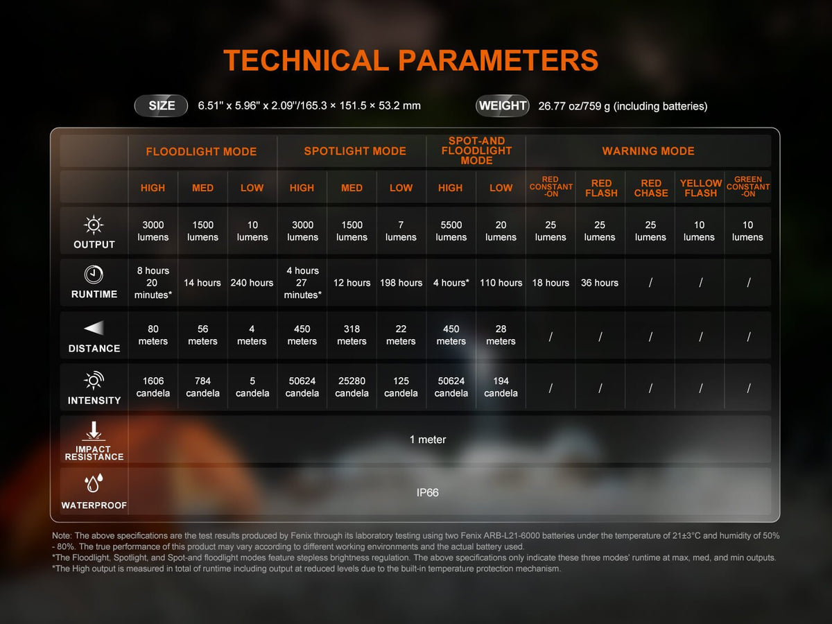 Fenix CP50R Lantern parameters chart with floodlight/spotlight modes, output, runtime on Tampa Home & Garden Store