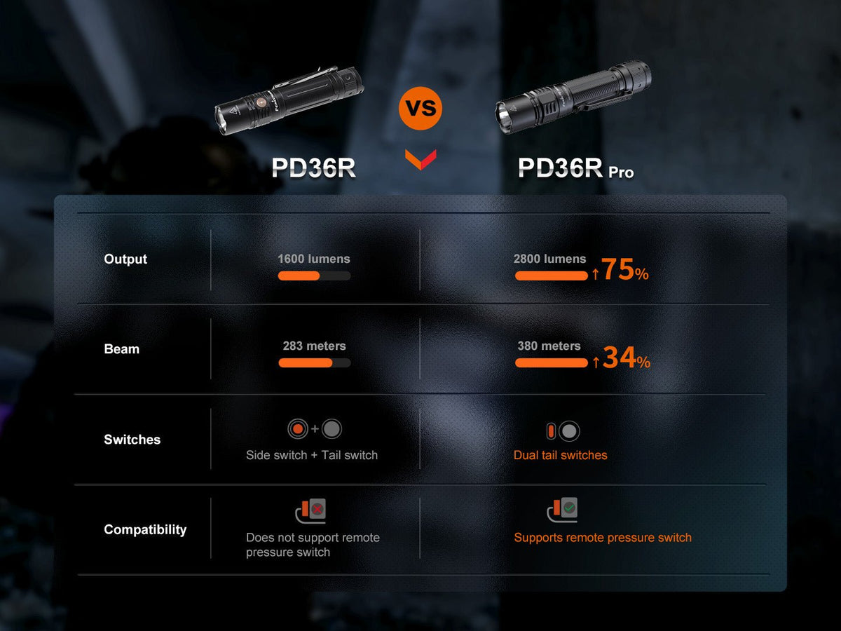 Fenix PD36R Pro 2800 lumen tactical flashlight shown side-by-side with PD36R for comparison on Tampa Home & Garden Store