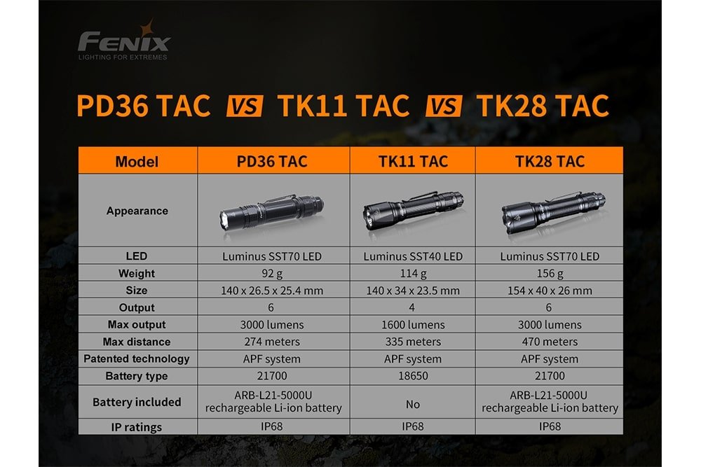 Fenix PD36 TAC Tactical Flashlight 3000 lumens black aluminum body on Tampa Home & Garden Store