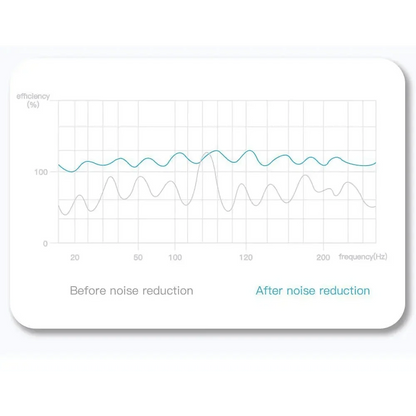 Stevvex in-ear Bluetooth 5.0 headphones noise reduction chart with blue after line on Tampa Home & Garden Store