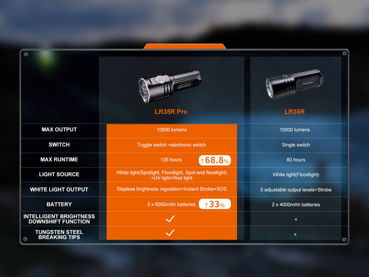 Fenix LR35R Pro and LR35R handheld searchlights shown side by side on a comparison board on Tampa Home & Garden Store