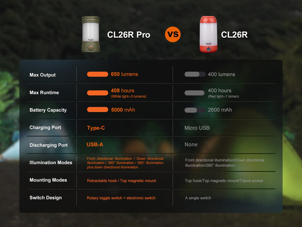 Lantern: Olive Fenix CL26R Pro rechargeable camping lanterns vs CL26R showing specs on Tampa Home & Garden Store