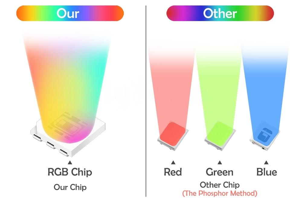 Stevvex RGBCW smart LED bulb infographic comparing Our RGB Chip vs Other phosphor method on Tampa Home & Garden Store