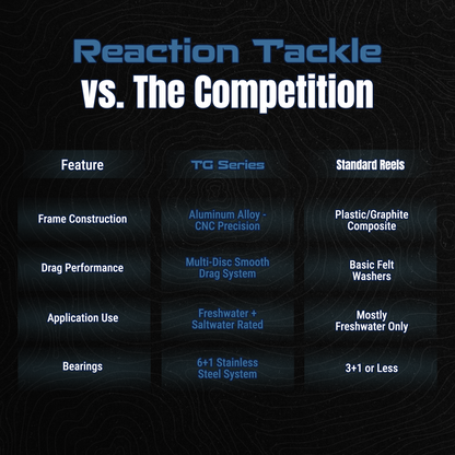 Reaction Tackle High-Performance Fishing Reels- Spinning Reel Series - NEW