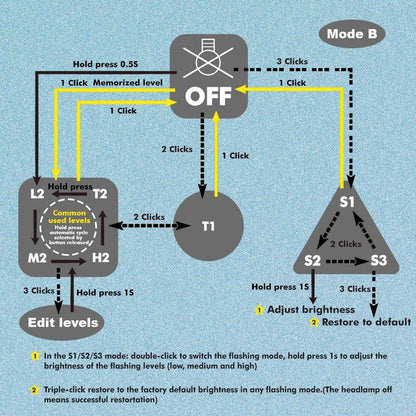 Stevvex USB rechargeable adjustable flashlight mode diagram with CREE LED, S1–S3 and L1–L2 controls on Tampa Home & Garden Store